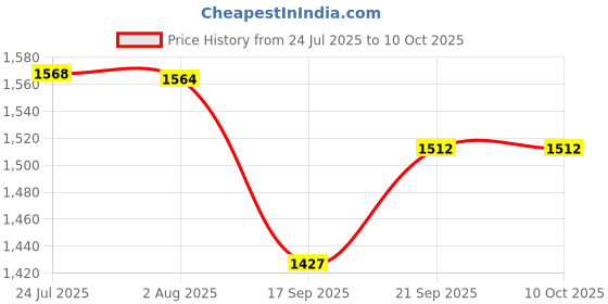 flipkart.com mextech DT369 Digital Clamp Meter Digital Multimeter mextech Price History Graph from 24 Jul 2025 to 9 Oct 2025