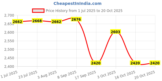 flipkart.com mextech DT36T 600A Ac/Dc True RMS Digital Clamp Meter Digital Multimeter mextech Price History Graph from 1 Jul 2025 to 19 Oct 2025
