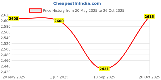 flipkart.com mextech DT36T Digital Multimeter mextech Price History Graph from 20 May 2025 to 26 Oct 2025