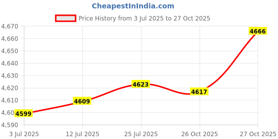 flipkart.com mextech DT450 Digital Multimeter mextech Price History Graph from 3 Jul 2025 to 27 Oct 2025