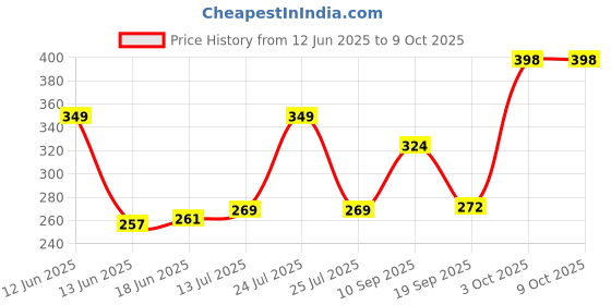 flipkart.com hotfix DT830B Digital Multimeter | Diode And Transistor Tester | AC/DC Volt Test | Test Probes | Voltmeter | Multitester |Volt/OHM Meter (VOM) Multi-Meter Yellow Digital Multimeter hotfix Price History Graph from 12 Jun 2025 to 8 Oct 2025