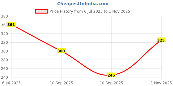 flipkart.com trendy mart DT830D Digital Multi-meter Digital Multimeter For AC / DC Voltage Tester Digital Multimeter trendy mart Price History Graph from 6 Jul 2025 to 1 Nov 2025