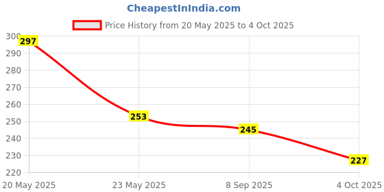flipkart.com sg flash DT830D LCD Disply Digital Multi-meter Digital Multimeter Digital Multimeter sg flash Price History Graph from 20 May 2025 to 4 Oct 2025