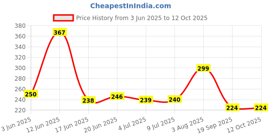 flipkart.com unica DT830D LCD Disply Digital Multimeter unica Price History Graph from 3 Jun 2025 to 11 Oct 2025