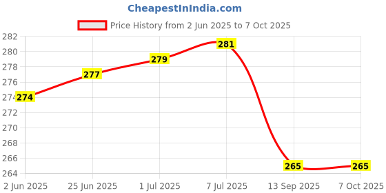 flipkart.com DT830D Multipurpose Portable Electronic Digital Weighing Scale Weight Machine (10 Kg - with Back Light) Weighing Scale Price History Graph from 2 Jun 2025 to 7 Oct 2025