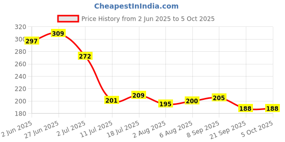 flipkart.com dt830d Tds Meter, Total Dissolved Solids Meter, Water Quality Tester WITH PH PAPER Digital TDS Meter dt830d Price History Graph from 2 Jun 2025 to 5 Oct 2025
