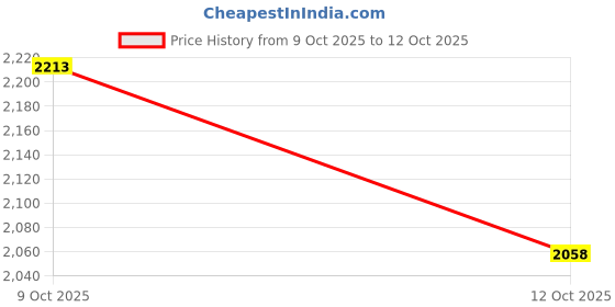 flipkart.com mextech DT8811 Digital Multimeter mextech Price History Graph from 9 Oct 2025 to 12 Oct 2025