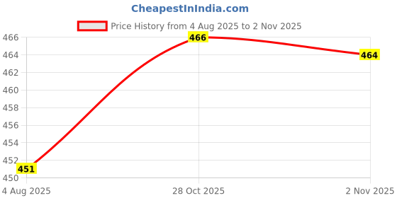 flipkart.com balrama DT9205A Multimeter for Resistance, Transistor & Continuity Tester for Daily Use Digital Multimeter balrama Price History Graph from 4 Aug 2025 to 2 Nov 2025