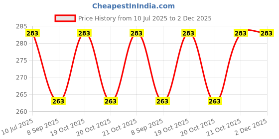 flipkart.com dtc Beautiful Foldable doll for kids (Silver) dtc Price History Graph from 10 Jul 2025 to 1 Dec 2025