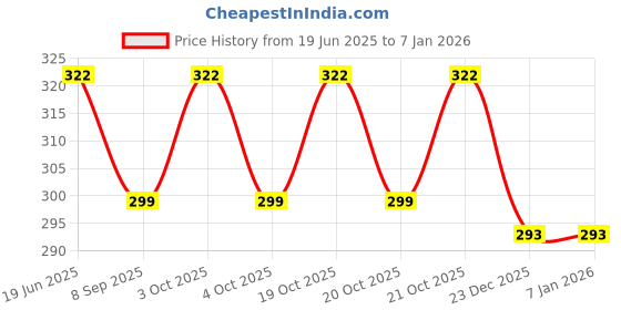 flipkart.com dtc Beautiful Foldable doll @ Pink dtc Price History Graph from 19 Jun 2025 to 5 Jan 2026