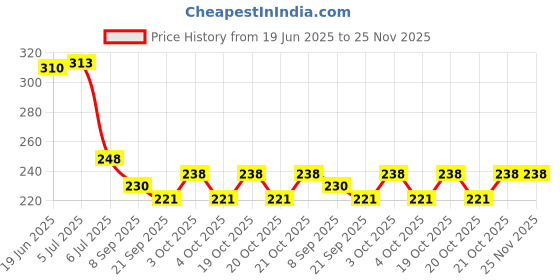 flipkart.com dtc Beautiful Foldable Doll set @ Golden dtc Price History Graph from 19 Jun 2025 to 24 Nov 2025