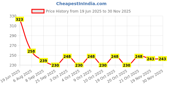 flipkart.com dtc Beautiful Foldable doll set @ Green dtc Price History Graph from 19 Jun 2025 to 28 Nov 2025