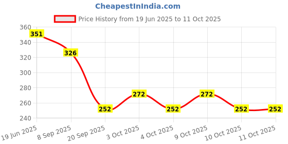 flipkart.com dtc Beautiful Sparkle Doll Set dtc Price History Graph from 19 Jun 2025 to 10 Oct 2025