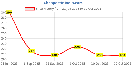 flipkart.com dtc Blue 1 dtc Price History Graph from 21 Jun 2025 to 18 Oct 2025