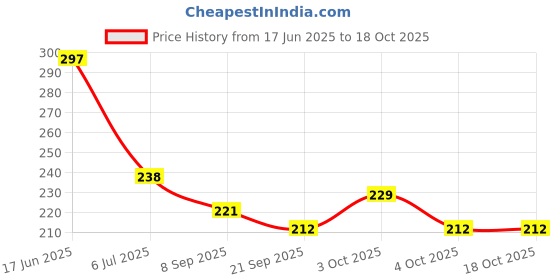 flipkart.com dtc Doll with Many Accessories dtc Price History Graph from 17 Jun 2025 to 18 Oct 2025