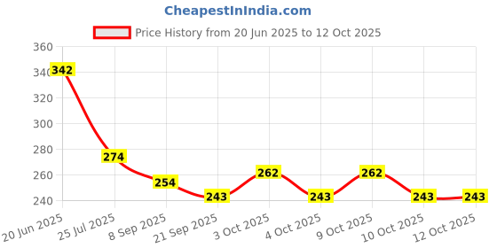 flipkart.com dtc Dolls Dolls with Folded Hand and Leg dtc Price History Graph from 20 Jun 2025 to 12 Oct 2025