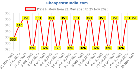 flipkart.com dtc Foldable Beautiful Doll With Stylish Dress dtc Price History Graph from 21 May 2025 to 24 Nov 2025