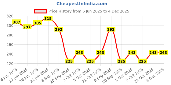 flipkart.com dtc Foldable Doll Doll With Beautiful Blue Dress dtc Price History Graph from 6 Jun 2025 to 4 Dec 2025