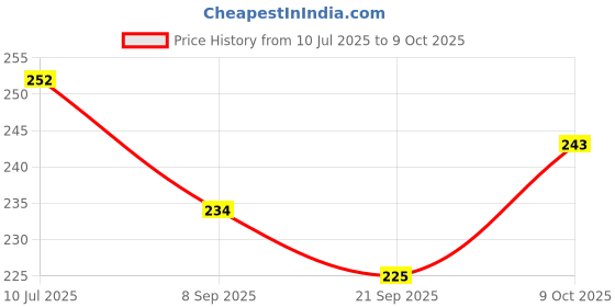 flipkart.com dtc Foldable Doll Set with so Many Shoes dtc Price History Graph from 10 Jul 2025 to 9 Oct 2025