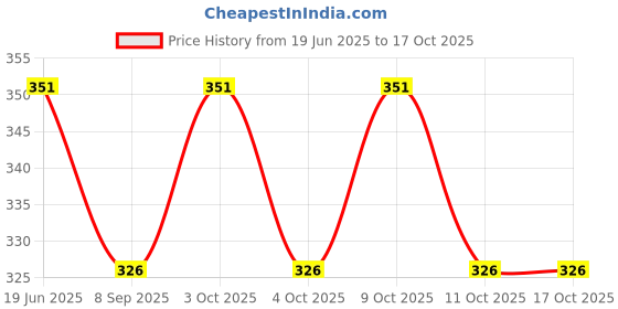 flipkart.com dtc Foldable doll with Beautiful Hair a dtc Price History Graph from 19 Jun 2025 to 16 Oct 2025