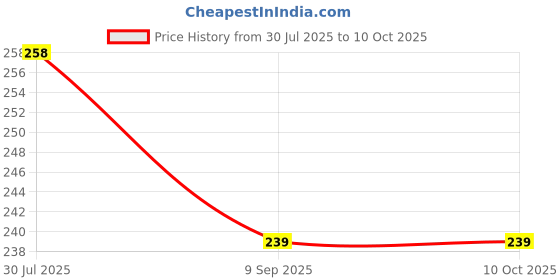 flipkart.com dtc Foldable Doll with Many Shoes Blue dtc Price History Graph from 30 Jul 2025 to 10 Oct 2025