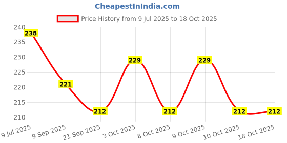 flipkart.com dtc Foldable Pink doll with Acessories dtc Price History Graph from 9 Jul 2025 to 18 Oct 2025