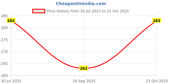 flipkart.com dtc Foldable Silver Doll dtc Price History Graph from 30 Jul 2025 to 23 Oct 2025