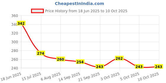 flipkart.com dtc Green Doll with Foldable Hand and Leg dtc Price History Graph from 18 Jun 2025 to 10 Oct 2025