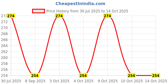 flipkart.com dtc New Hand Foldable Doll dtc Price History Graph from 30 Jul 2025 to 14 Oct 2025