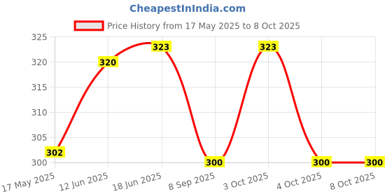 flipkart.com dtc New Hand Foldable Doll (Multicolor) dtc Price History Graph from 17 May 2025 to 7 Oct 2025