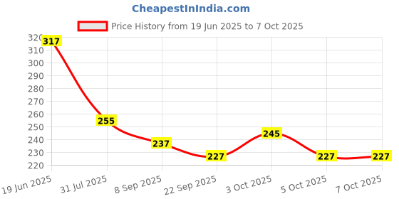 flipkart.com dtc New Hand Foldable Doll Set Toy dtc Price History Graph from 19 Jun 2025 to 7 Oct 2025