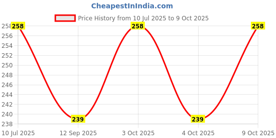 flipkart.com dtc New Hand Foldable Doll with Many Shoes dtc Price History Graph from 10 Jul 2025 to 8 Oct 2025