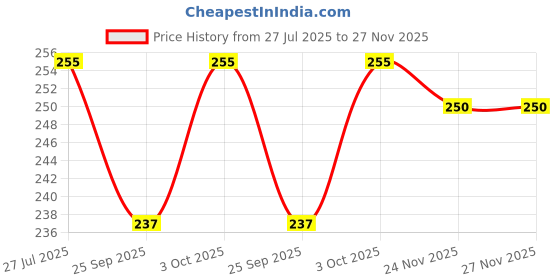 flipkart.com dtc New Hand Goldable Doll with Shoes dtc Price History Graph from 27 Jul 2025 to 27 Nov 2025