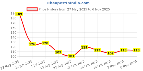 flipkart.com ysj DTC Safe High Visibility Protective Safety Reflective Vest Belt Jacket, Night Cycling Reflector Strips Cross Belt Stripes Adjustable Vest - Orange & Green Safety Jacket ysj Price History Graph from 27 May 2025 to 30 Oct 2025