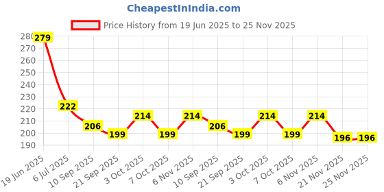 flipkart.com dtc Silver Foldable Doll dtc Price History Graph from 19 Jun 2025 to 24 Nov 2025