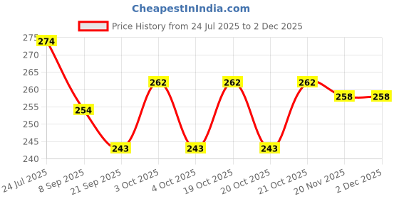 flipkart.com dtc Stylish Foldable doll set Silver dtc Price History Graph from 24 Jul 2025 to 2 Dec 2025