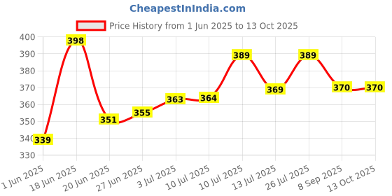flipkart.com protance DTCB 2000 W Shock Proof Immersion Heater Rod protance Price History Graph from 1 Jun 2025 to 12 Oct 2025