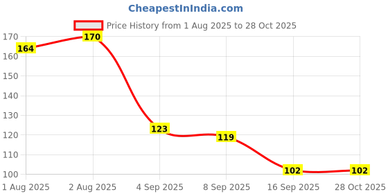 flipkart.com dtcreation Baby silicone fruit feeder/food feeder/ food nibler/fruit nibler/baby soother Feeder dtcreation Price History Graph from 1 Aug 2025 to 27 Oct 2025