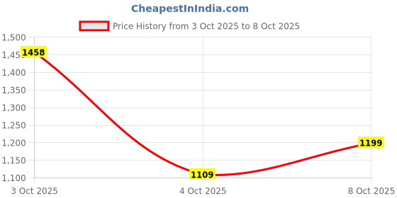 flipkart.com ducati DTCS01B Boots For Men ducati Price History Graph from 3 Oct 2025 to 8 Oct 2025
