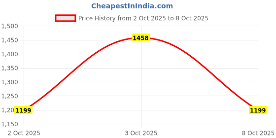flipkart.com ducati DTCS01B Boots For Men ducati Price History Graph from 2 Oct 2025 to 3 Oct 2025