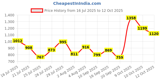 flipkart.com ducati DTCS02B Boots For Men ducati Price History Graph from 16 Jul 2025 to 10 Oct 2025