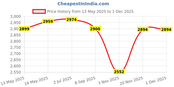 flipkart.com dtd 10 kg Olympic Bumper Plates 5KGX2pc | Rubber Bumper Weight Plates with 50 mm Dia Home Gym Combo dtd Price History Graph from 13 May 2025 to 30 Nov 2025