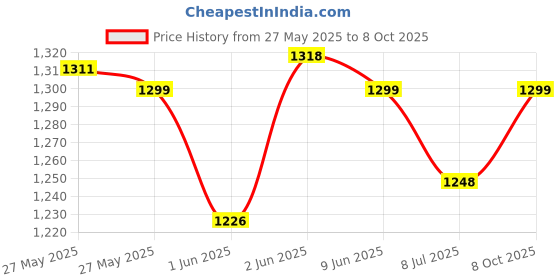 flipkart.com dtd 32 Inch Carrom Large Size With Wooden Coins/Striker/Powder 80 cm Carrom Board dtd Price History Graph from 27 May 2025 to 8 Oct 2025