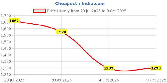 flipkart.com dtd 32 Inch Carrom Large Size With Wooden Coins/Striker/Powder/.. 80 cm Carrom Board dtd Price History Graph from 20 Jul 2025 to 9 Oct 2025