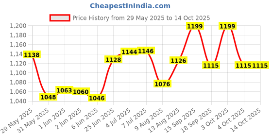 flipkart.com dtd 32"x 32" inch Carrom Board with 20 Crystal Coins, Striker & 10gm 81 cm Carrom Board dtd Price History Graph from 29 May 2025 to 13 Oct 2025