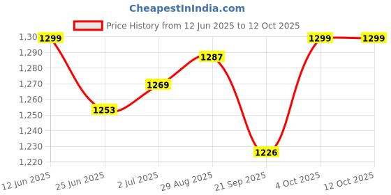 flipkart.com dtd 32x32inch large for all age group with wooden coins 81.28 cm Carrom Board dtd Price History Graph from 12 Jun 2025 to 12 Oct 2025