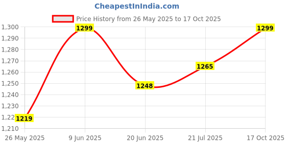 flipkart.com dtd 32x32inch premium large for all age group with wooden coins 81.28 cm Carrom Board dtd Price History Graph from 26 May 2025 to 17 Oct 2025