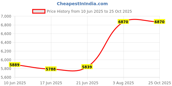 flipkart.com dtd 40 kg Olympic Barbell/Rod Rubber Plates (10KG Pack of 4), 3 Holes Hand Grip Home Gym Combo dtd Price History Graph from 10 Jun 2025 to 25 Oct 2025