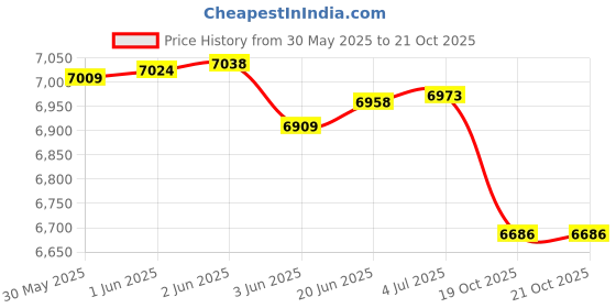 flipkart.com dtd 40 kg Olympic Triangle Weight Plates (20x2 )- 50 mm Hole, Color May Vary Home Gym Combo dtd Price History Graph from 30 May 2025 to 21 Oct 2025
