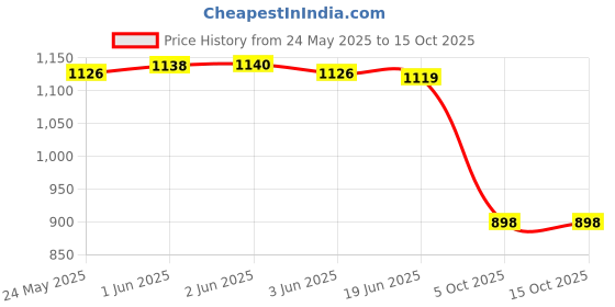 flipkart.com dtd 4.54 kg Shot Put dtd Price History Graph from 24 May 2025 to 15 Oct 2025